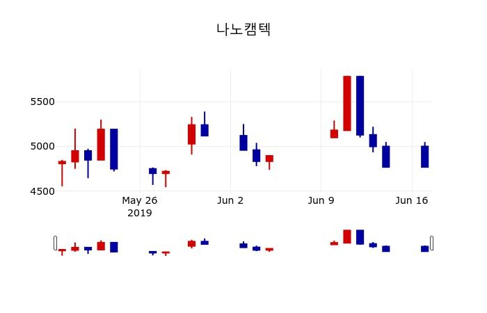 ▲지난 30영업일 동안 나노캠텍 주가변동정보