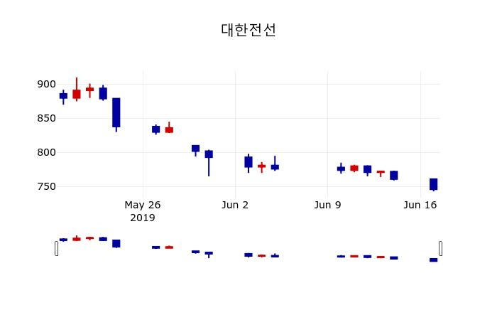 ▲지난 30영업일 동안 대한전선 주가변동정보