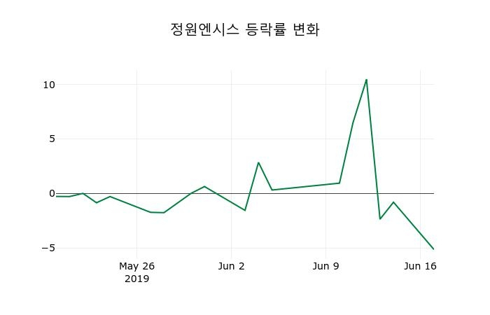 ▲지난 2주간의 등락률 변동정보