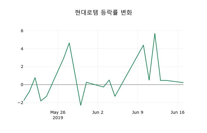 ▲지난 2주간의 등락률 변동정보
