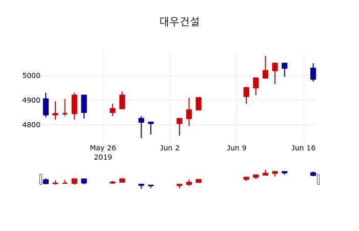 ▲지난 30영업일 동안 대우건설 주가변동정보