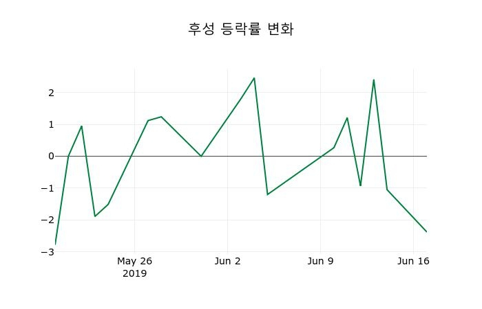 ▲지난 2주간의 등락률 변동정보