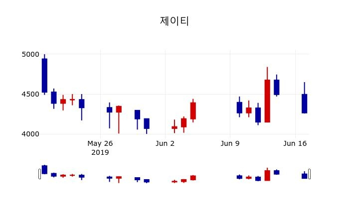 ▲지난 30영업일 동안 제이티 주가변동정보