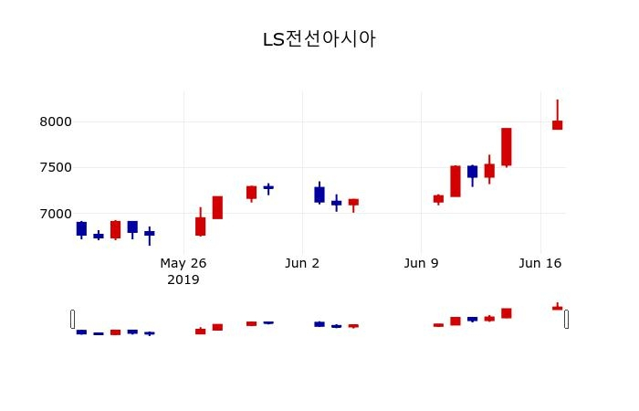 ▲지난 30영업일 동안 LS전선아시아 주가변동정보