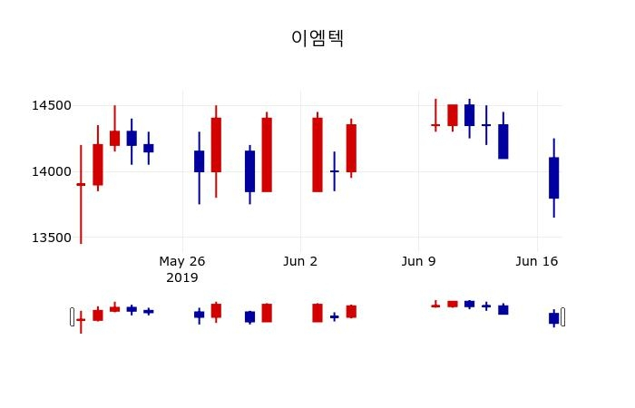 ▲지난 30영업일 동안 이엠텍 주가변동정보