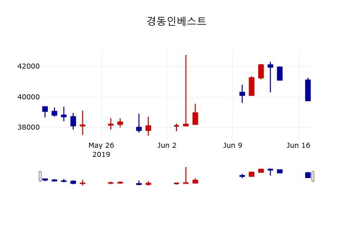 ▲지난 30영업일 동안 경동인베스트 주가변동정보