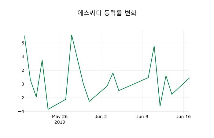 ▲지난 2주간의 등락률 변동정보