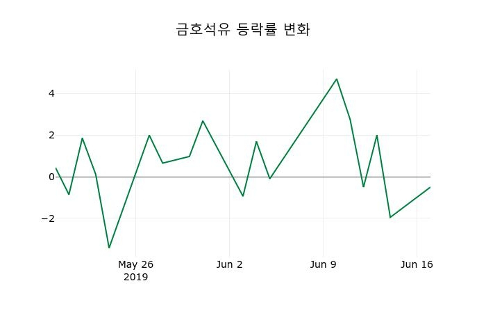 ▲지난 2주간의 등락률 변동정보