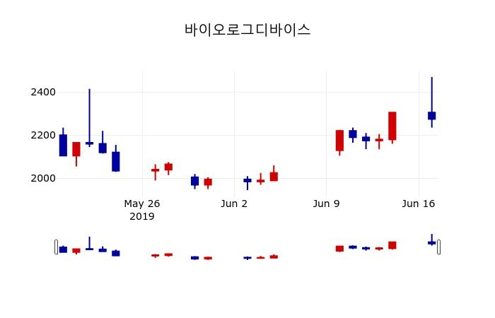 ▲지난 30영업일 동안 바이오로그디바이스 주가변동정보