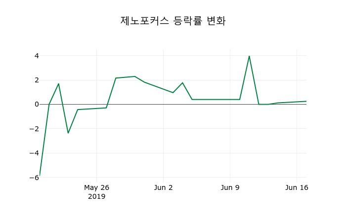 ▲지난 2주간의 등락률 변동정보