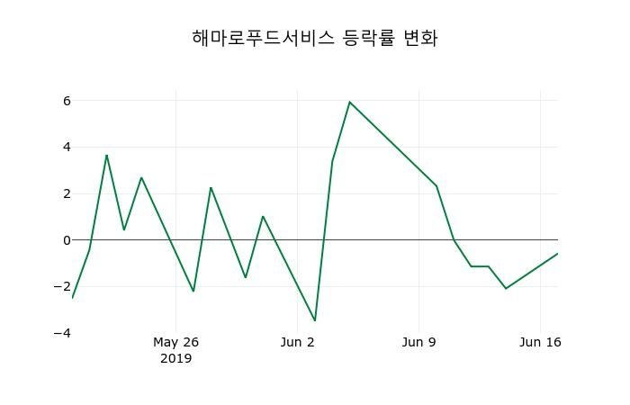 ▲지난 2주간의 등락률 변동정보