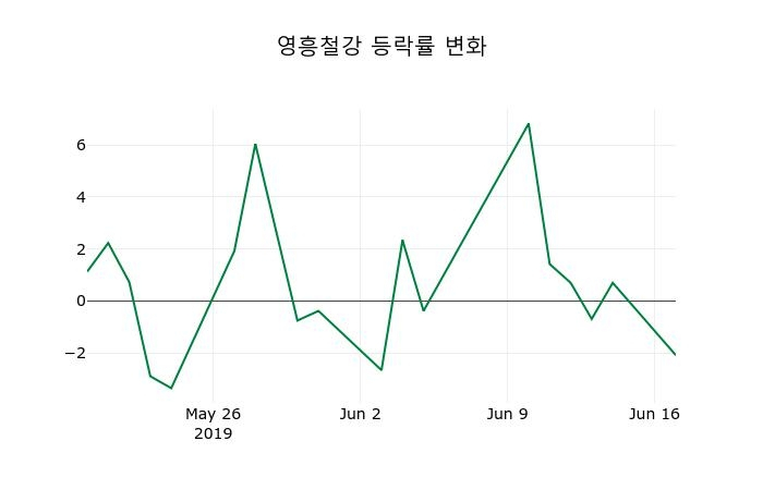 ▲지난 2주간의 등락률 변동정보