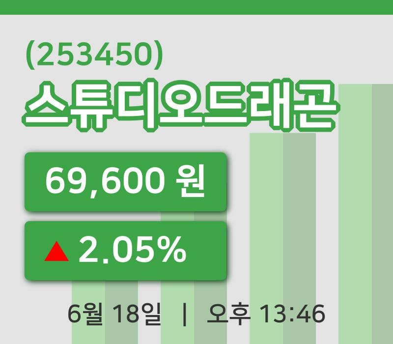 [스튜디오드래곤주가] 18일 이시각 현재  69,600원