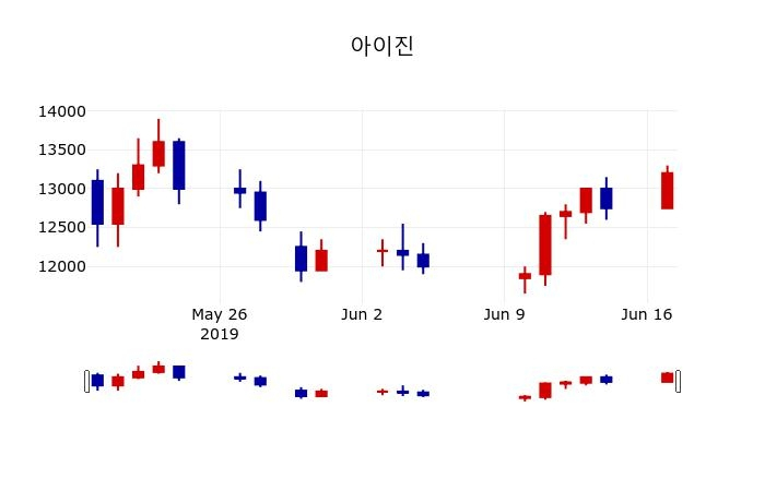 ▲지난 30영업일 동안 아이진 주가변동정보