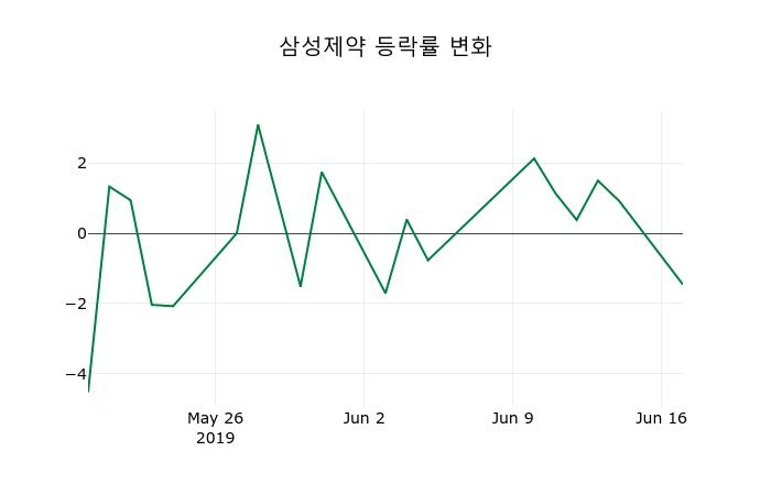 ▲지난 2주간의 등락률 변동정보