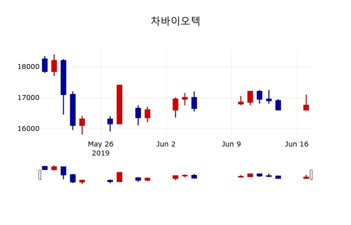 ▲지난 30영업일 동안 차바이오텍 주가변동정보