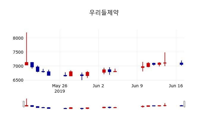 ▲지난 30영업일 동안 우리들제약 주가변동정보