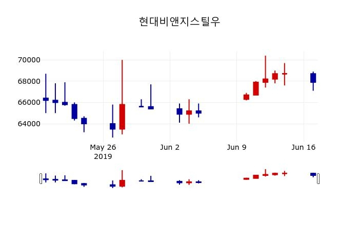 ▲지난 30영업일 동안 현대비앤지스틸우 주가변동정보