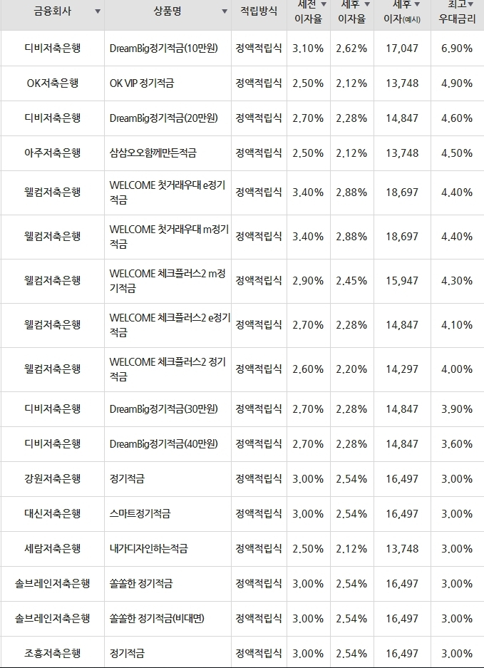 [6월 3주차] 정기예금·정기적금 금리 비교! 시중은행·저축은행 예금·적금이자 높은 은행 총정리