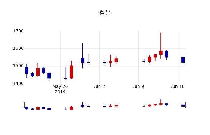 ▲지난 30영업일 동안 켐온 주가변동정보