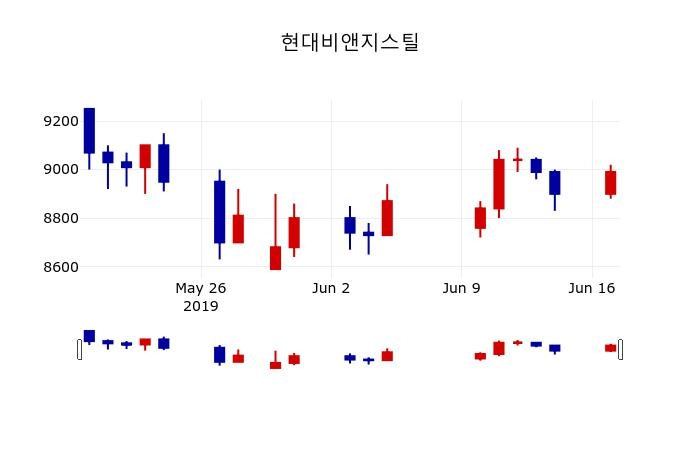 ▲지난 30영업일 동안 현대비앤지스틸 주가변동정보
