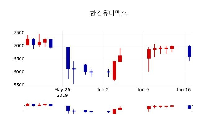 ▲지난 30영업일 동안 한컴유니맥스 주가변동정보