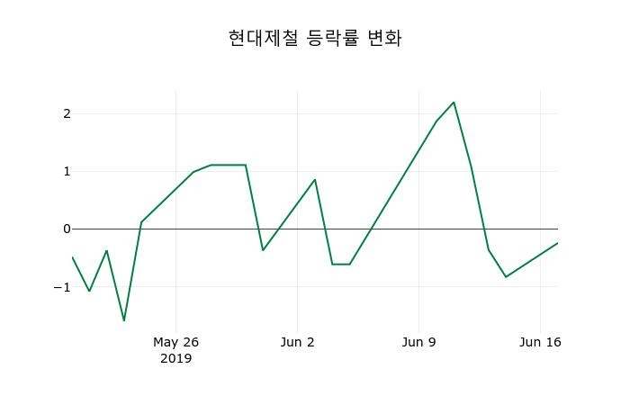 ▲지난 2주간의 등락률 변동정보