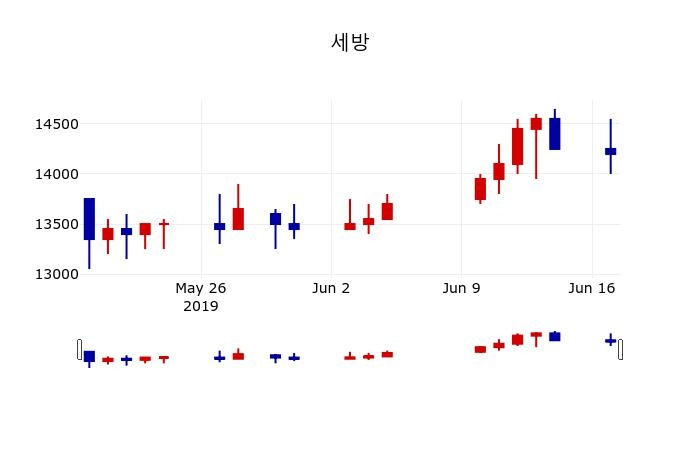▲지난 30영업일 동안 세방 주가변동정보