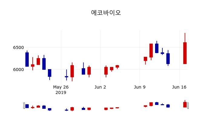 ▲지난 30영업일 동안 에코바이오 주가변동정보
