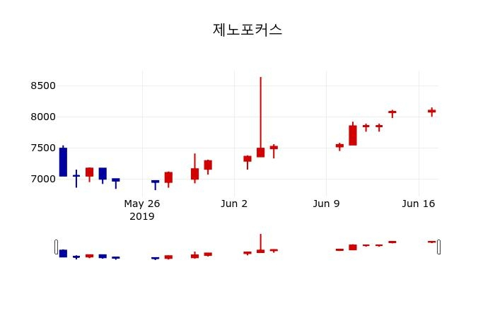 ▲지난 30영업일 동안 제노포커스 주가변동정보