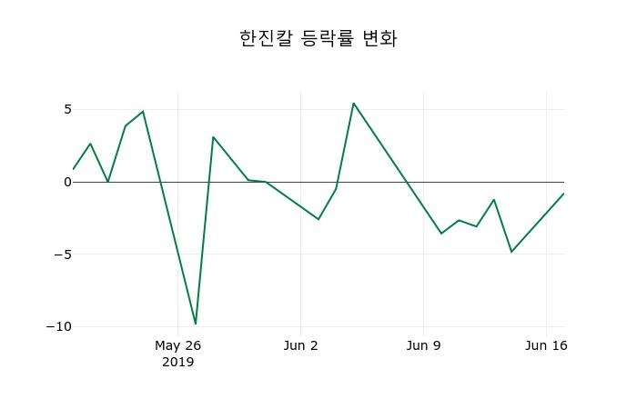 ▲지난 2주간의 등락률 변동정보