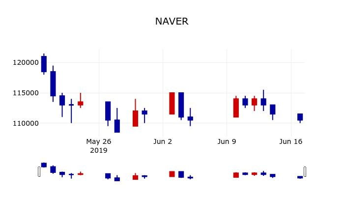 ▲지난 30영업일 동안 NAVER 주가변동정보