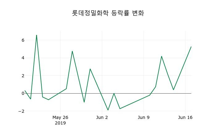 ▲지난 2주간의 등락률 변동정보