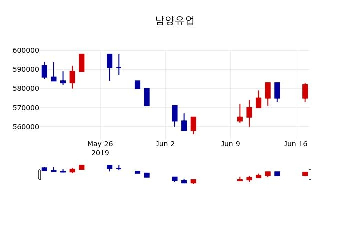 ▲지난 30영업일 동안 남양유업 주가변동정보