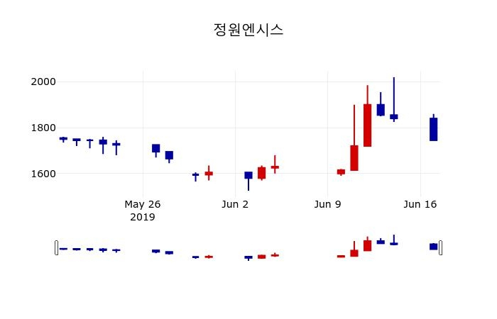 ▲지난 30영업일 동안 정원엔시스 주가변동정보
