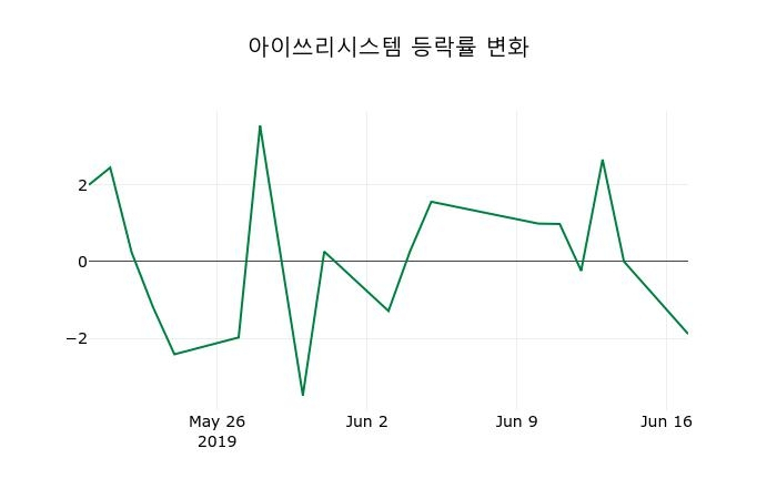 ▲지난 2주간의 등락률 변동정보