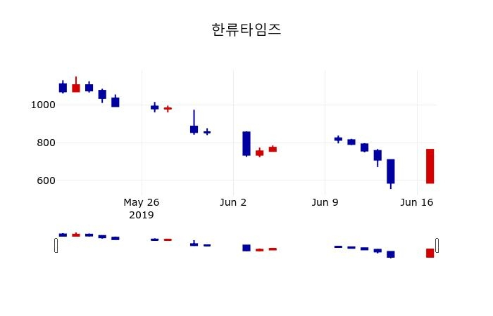 ▲지난 30영업일 동안 한류타임즈 주가변동정보