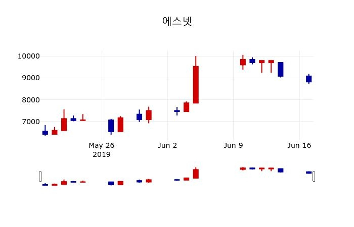 ▲지난 30영업일 동안 에스넷 주가변동정보