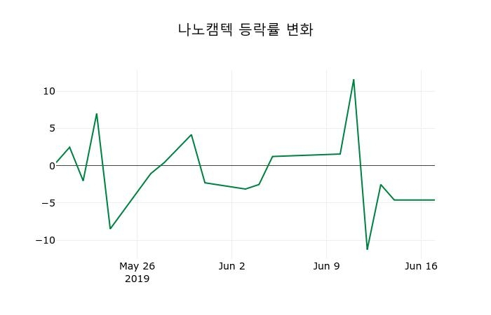 ▲지난 2주간의 등락률 변동정보
