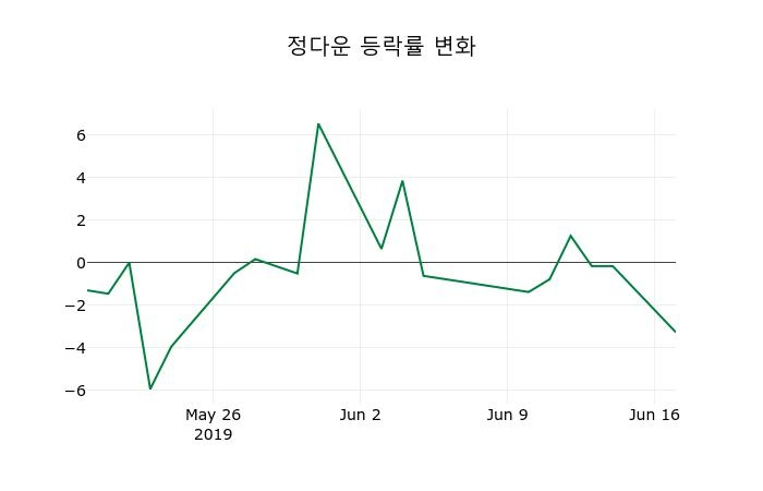 ▲지난 2주간의 등락률 변동정보