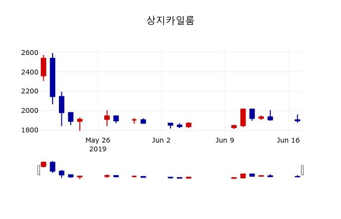 ▲지난 30영업일 동안 상지카일룸 주가변동정보