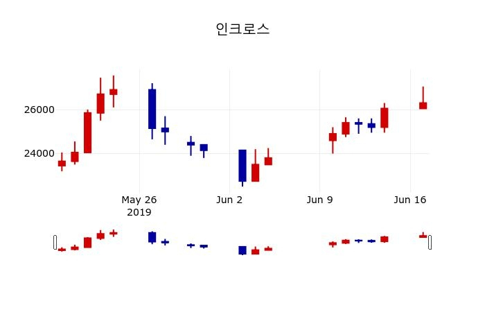 ▲지난 30영업일 동안 인크로스 주가변동정보