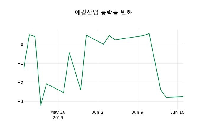▲지난 2주간의 등락률 변동정보