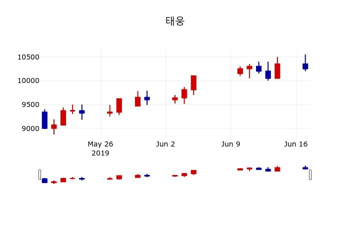 ▲지난 30영업일 동안 태웅 주가변동정보
