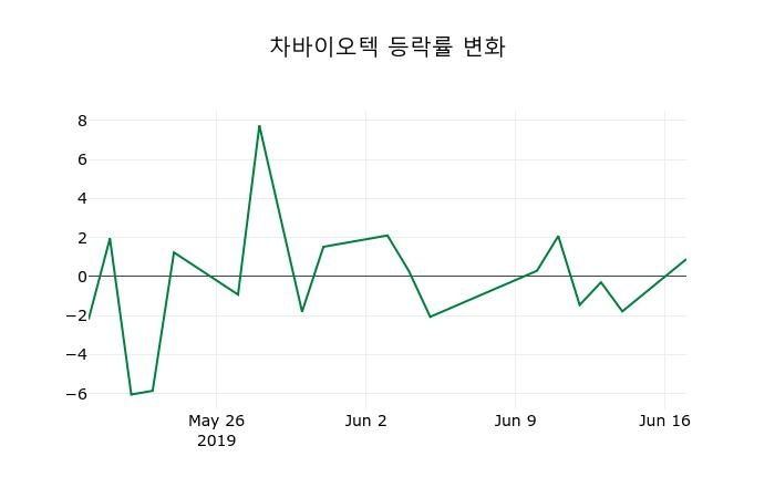 ▲지난 2주간의 등락률 변동정보