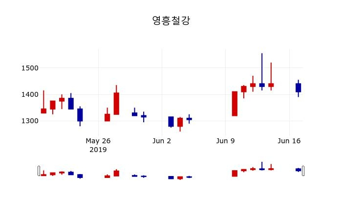▲지난 30영업일 동안 영흥철강 주가변동정보