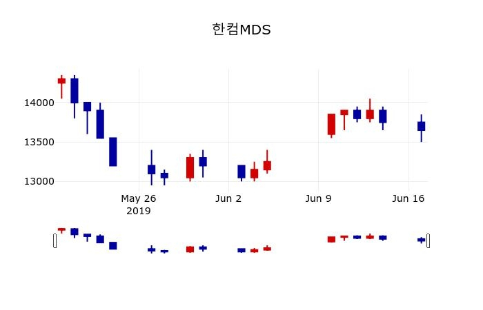 ▲지난 30영업일 동안 한컴MDS 주가변동정보