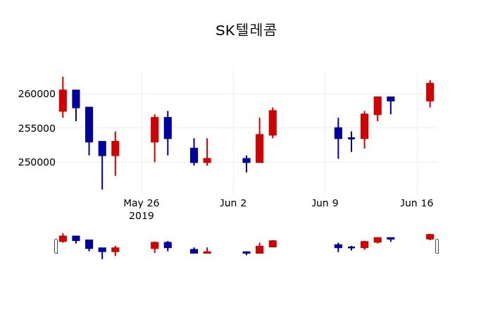 ▲지난 30영업일 동안 SK텔레콤 주가변동정보
