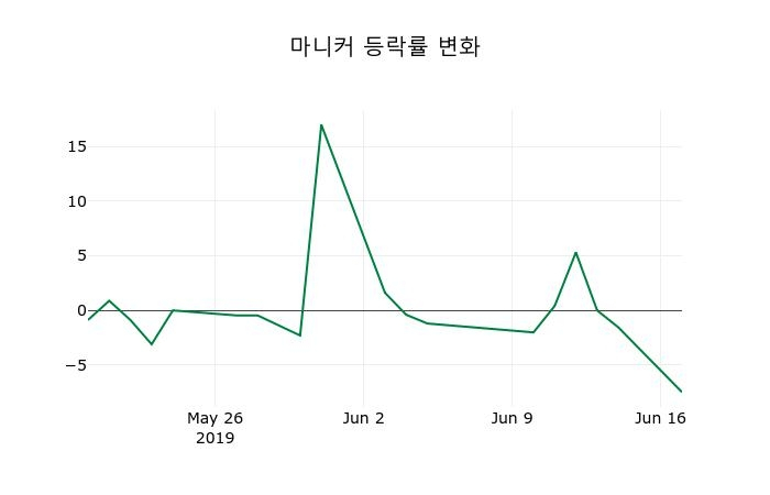 ▲지난 2주간의 등락률 변동정보