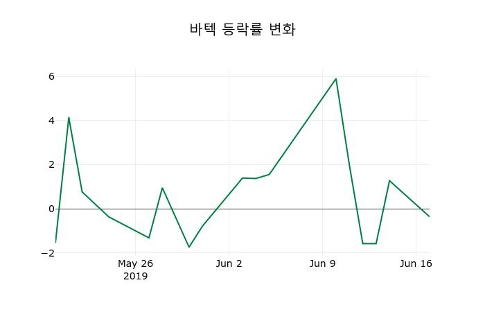 ▲지난 2주간의 등락률 변동정보